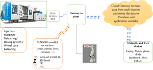 CNC IoT DG Sets Industry 4.0 IoT Plant digitalization Digital Twin Elogbook Failure Prediction