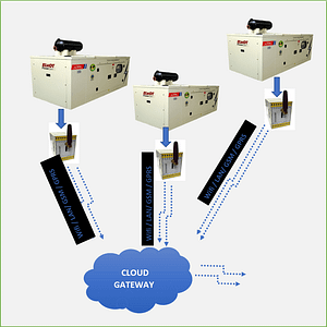 DG Set DG Sets Industry 4.0 IoT Plant digitalization Digital Twin Elogbook Failure Prediction