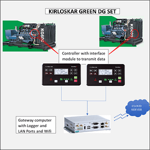 DG Set IoT DG Sets Industry 4.0 IoT Plant digitalization Digital Twin Elogbook Failure Prediction